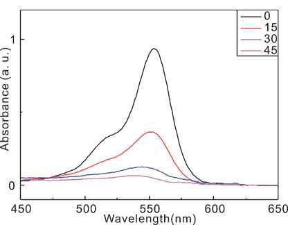ZnS-Pt 물질의 제논램프 빛을 이용한 로다민B 광촉매 실험 그래프.
