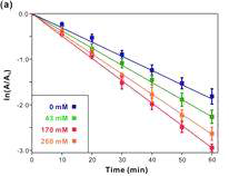 넣어주는 전구체인 암모니아의 양에 따른 로다민B의 분해 효율.