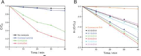 GQD와 ZnS의 질량비에 따른 로다민B 염료 분해 효율 비고 그래프.