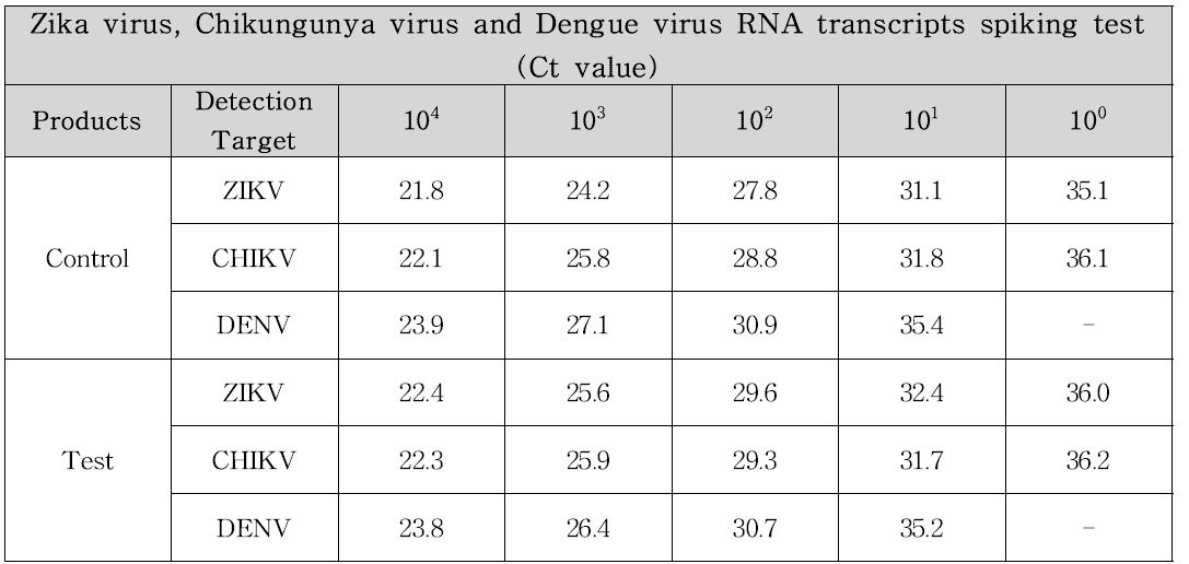 지카바이러스, 치쿤구니야바이러스, 뎅기바이러스 RNA transcripts spiking test 결과표