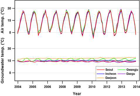 국내 대도시의 월평균 기온 및 지하수온