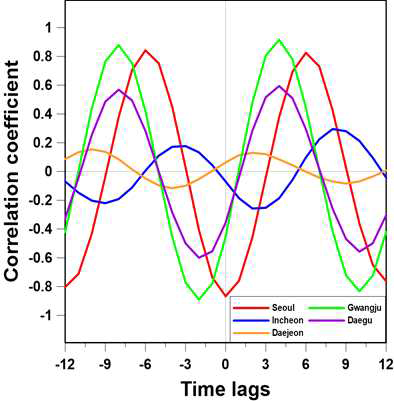 국내 대도시의 월 평균 기온 및 지하수온에 대한 교차 상관분석 결과