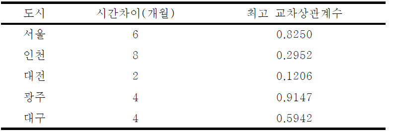 교차상관계수가 최대일 때의 기온과 지하수온 사이의 시간차이