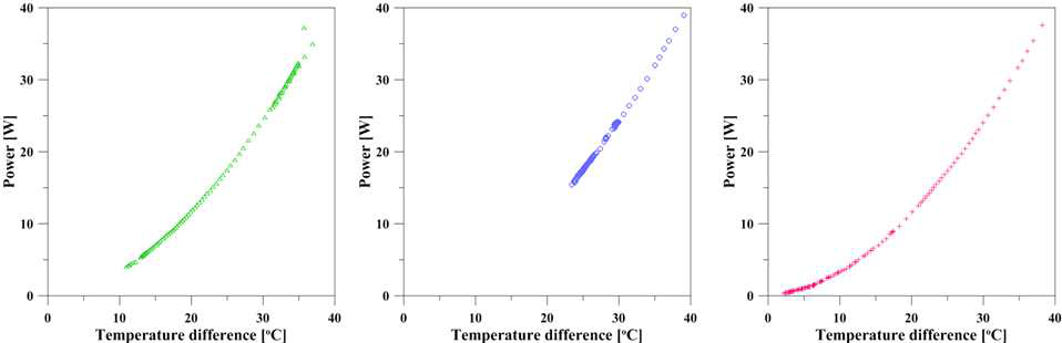 고온부와 저온부의 온도차에 따른 최대 출력의 변화