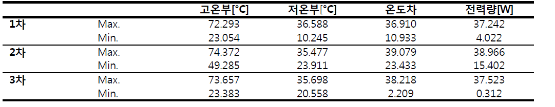 스택형 모듈의 온도 차에 따른 최대 출력