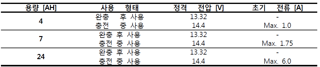 사용 형태에 따른 배터리의 전압 및 전류 규정