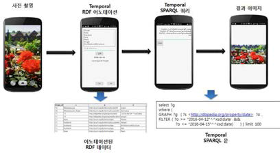 모바일 환경에서의 Temporal RDF 이미지 어노테이션 및 검색