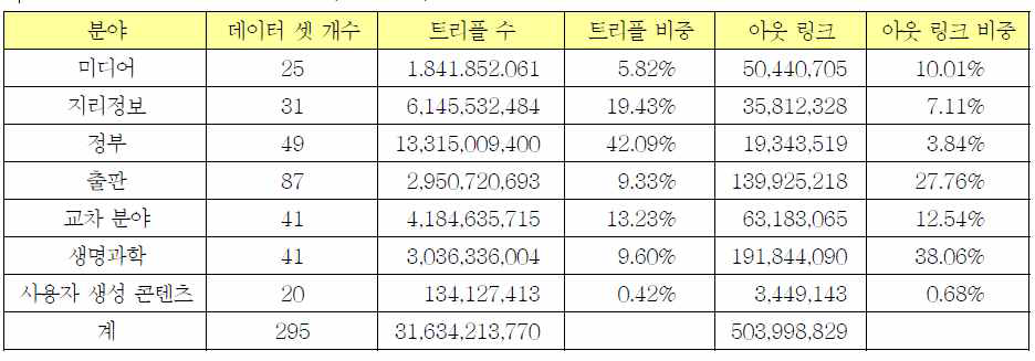 트리플 데이터 분야별 데이터 셋