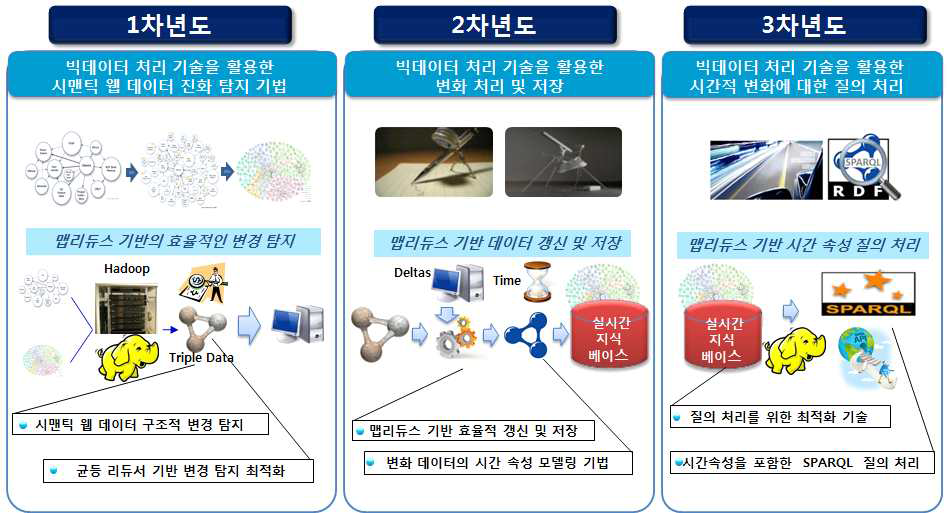 주요 연구 내용 및 단계 별 연구 목표