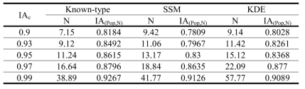 평균 실험데이터 개수와 교차면적 (X ~ NORM(50, 10))