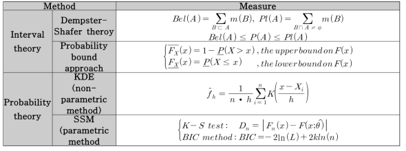 인지론적 불확실성 통계모델링 기법의 종류