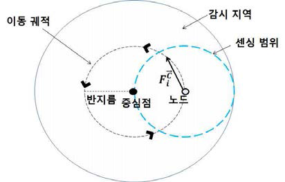 회전 가상력을 이용한 노드의 원 움직임