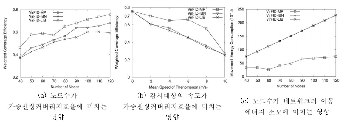 이동성 예측 가상력 적용하였을 경우 성능에 미치는 영향 분석