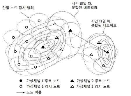 감시 네트워크의 분할