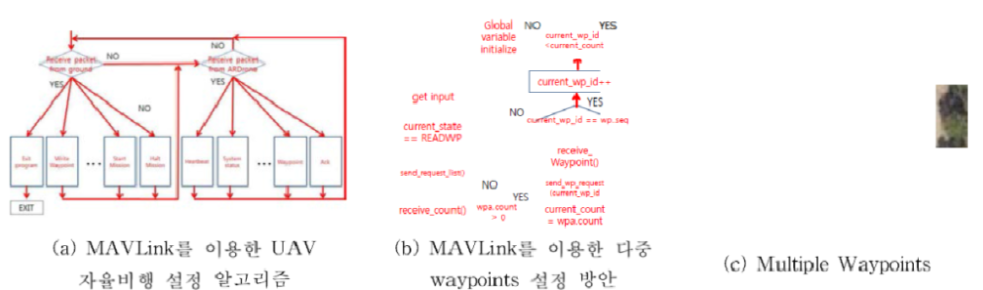 MAVLink를 이용한 UAV 자율 비행 시험