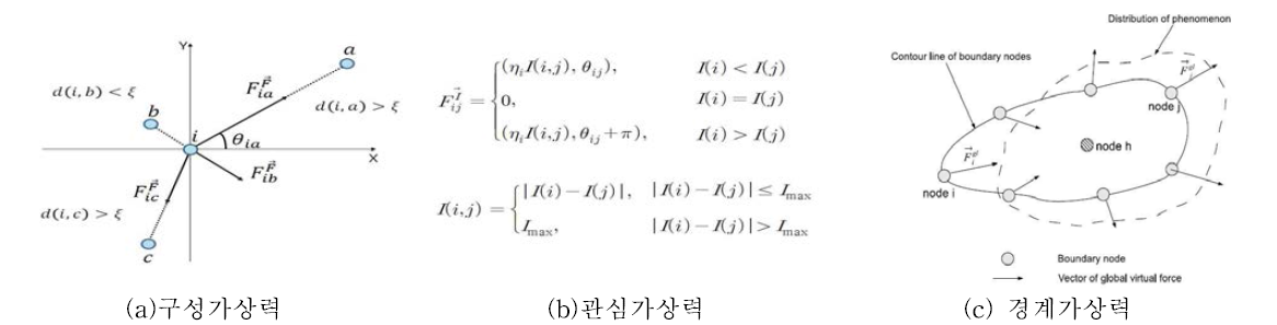 UAV기반 감시네트워크 구성을 위한 기본핵심 가상력