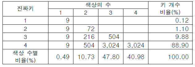 색상과 키 길이의 경우의 수와 비율(가짜키가 없을 때)