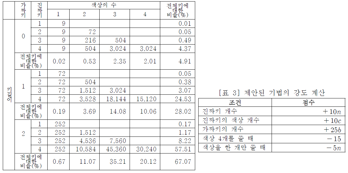 가짜키와 색상, 키 길이에 따른 경우의 수와 비율