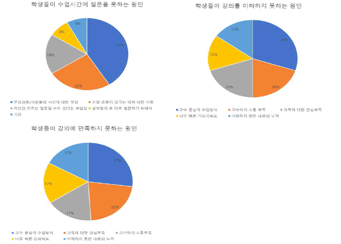 학생들이 적극적으로 수업에 참여하지 못하는 원인파악 설문 결과