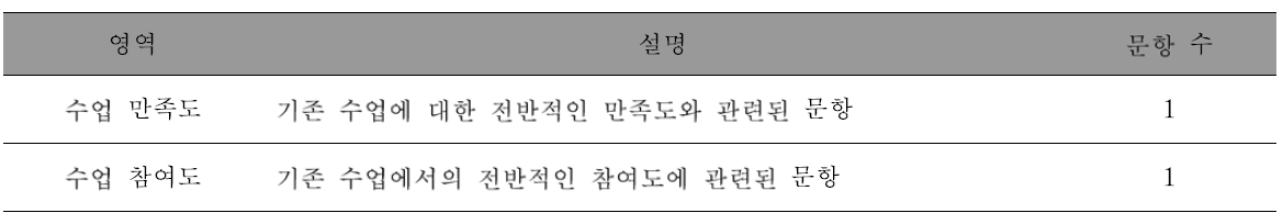 기존 수업에 대한 인식 조사 설문지의 구성