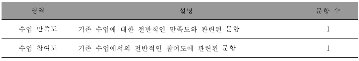 웹기반 실시간 소통 플랫폼 활용 수업에 대한 인식 조사 설문지의 구성