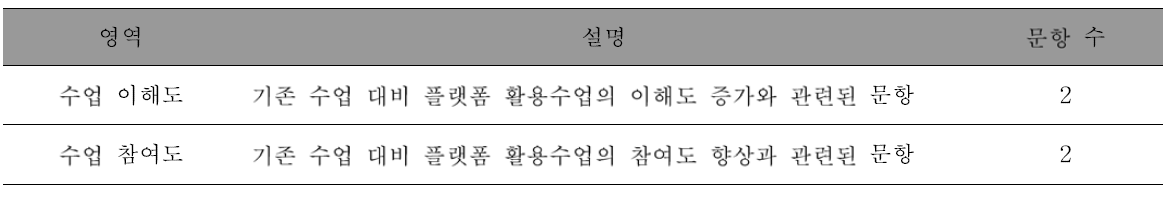 기존 수업과 웹기반 실시간 소통 플랫폼 활용 수업에 대한 인식 비교조사 설문지의 구성