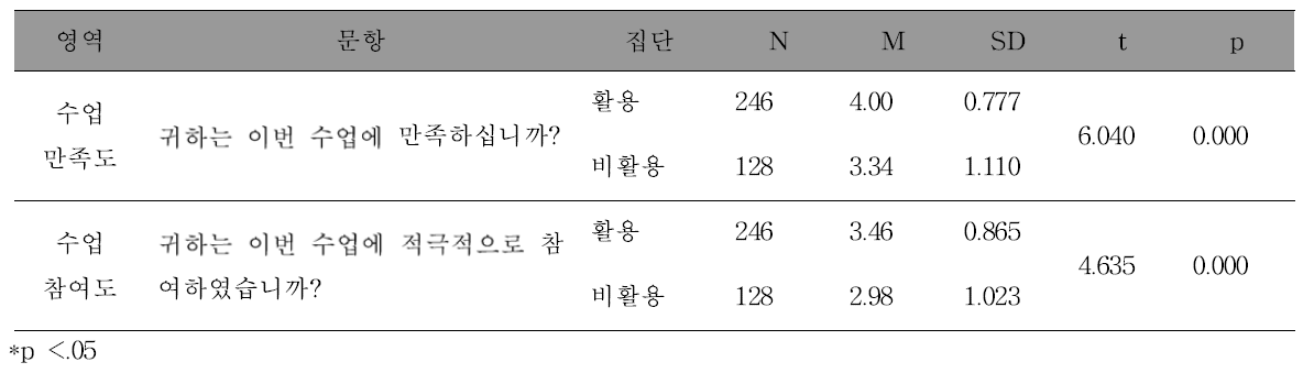 기존 수업과 웹기반 실시간 소통 플랫폼 활용 수업에 대한 인식