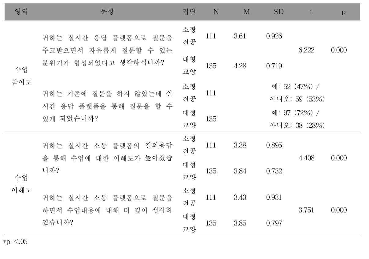 소형전공강의와 대형교양강의에서의 웹기반 실시간 소통 플랫폼에 대한 인식