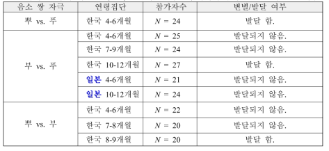 각 음소 쌍에 대한 연령 별, 모국어 별 아동 참가자의 수와 변별 능력 발달 여부