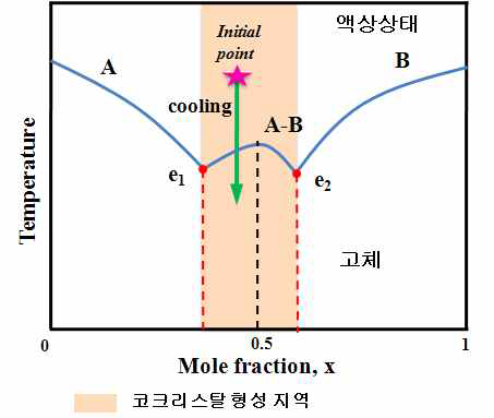 공결정 형성 phase diagram