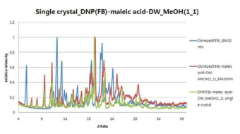 Donepezil-Maleic acid 결정 파우더 패턴