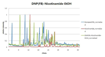Donepezil-Nicotinamide 결정 파우더 패턴
