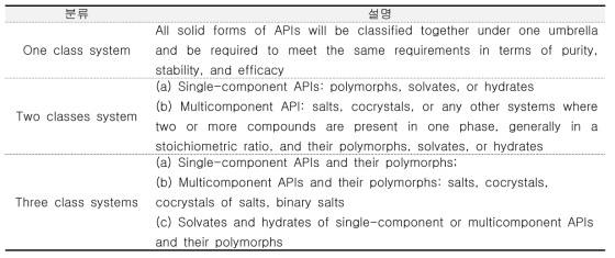 고체약물의 분류 제시