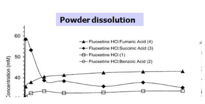 Fluoxetin 공결정에 의한 용출 및 intrinsin 용해도 증가