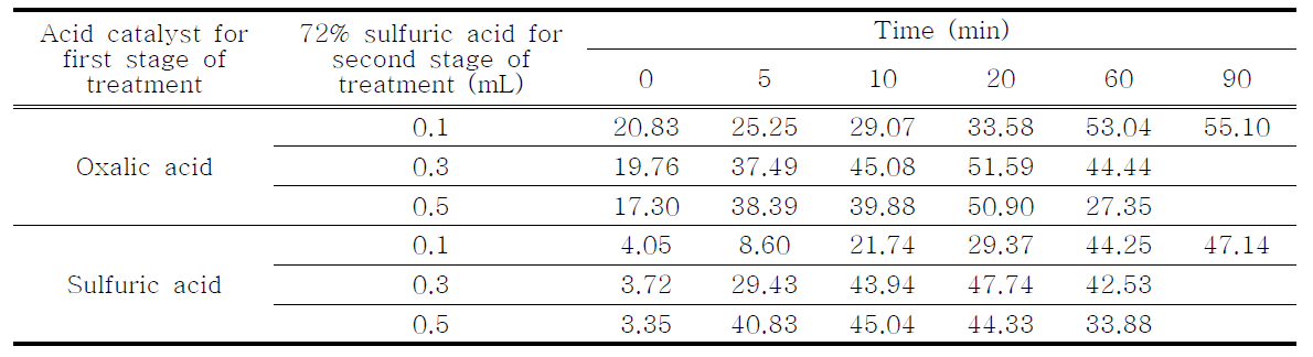 Yield of furfural Production from lignocellulosic biomass during two-stage acid treatment (%)