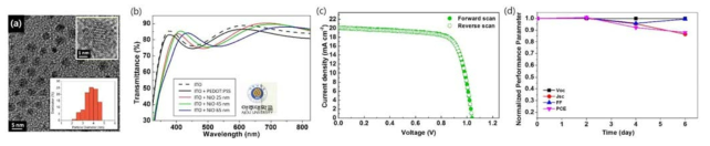(a) 나노입자 TEM, (b) 투과도, (c) J-V curve, (d) 높은 안정성