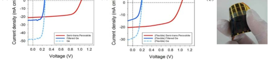 페로브스카이트-Ge 텐덤셀 J-V curve: (a) rigid, (b) 플렉서블, (c) 플렉서블 텐덤셀의 사진