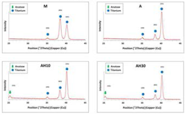 Thin-film XRD analysis of investigated surfaces