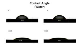 Water contact angles of investigated surfaces