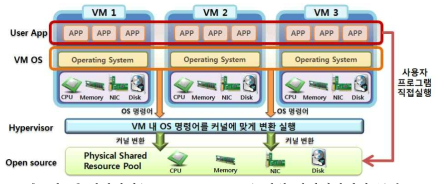 전가상화(Full Virtualization) 지원 하이퍼바이저 동작