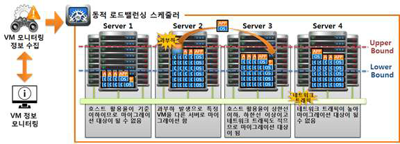 동적 VM 로드밸런싱 수행과정