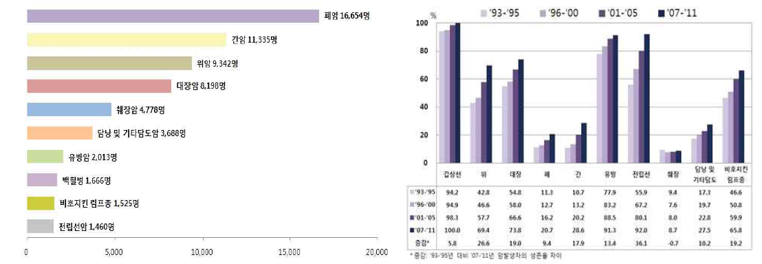 암종별 사망자수(좌) 및 5년 생존률(우)