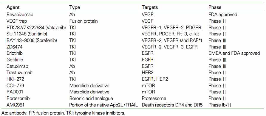 Current status of selected targeted agents in NSCLC