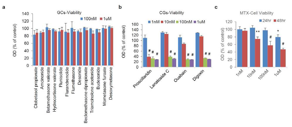 The effect of GCs, CGs, and AMs on cell viability.