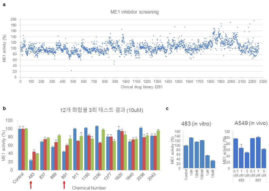 임상화합물 라이브러리(2261종, 10uM)를 이용한 ME1 억제제 스크리닝 결과.