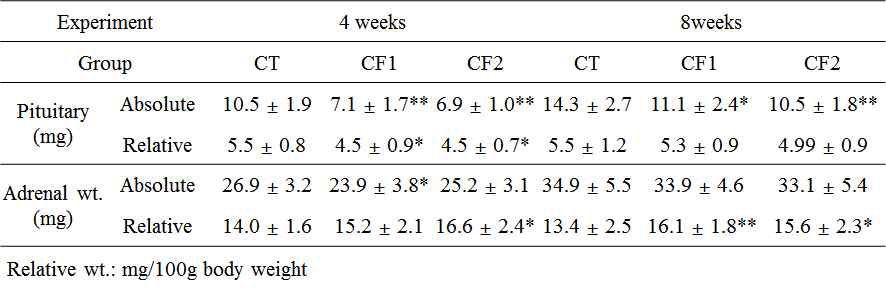 대조군과 카페인 투여군에서 뇌하수체 및 부신 무게