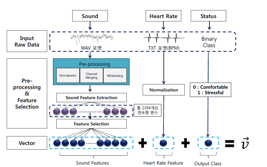 음성 및 심박 등의 생체 빅데이터를 이용하여 개인 별 컨텍스트 유추 모델의 개념도