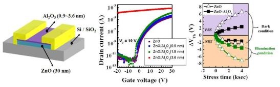 최대 공정온도 150℃로 설계된 매우 얇은 Al2O3 패시베이션층을 활용한 고신뢰성/고이동도의 ZnO TFT