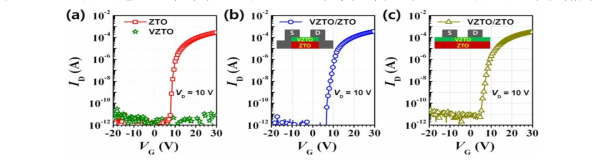 (a) VZTO 단일층의 반절연특성 (b, c) VZTO/ZTO 이중층 구조에서는 반도성을 보이는 VZTO층