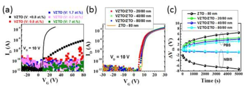 (a) 바나듐 도핑농도에 따른 VZTO TFT, (b) VZTO층의 두께에 따른 VZTO/ZTO 이중층 TFT, (c) VZTO층의 두께에 따른 VZTO/ZTO 이중층 TFT의 양의 바이어스 스트레스(PBS) 및 광바이어스 스트레스(NBIS)에 대한 안정성.